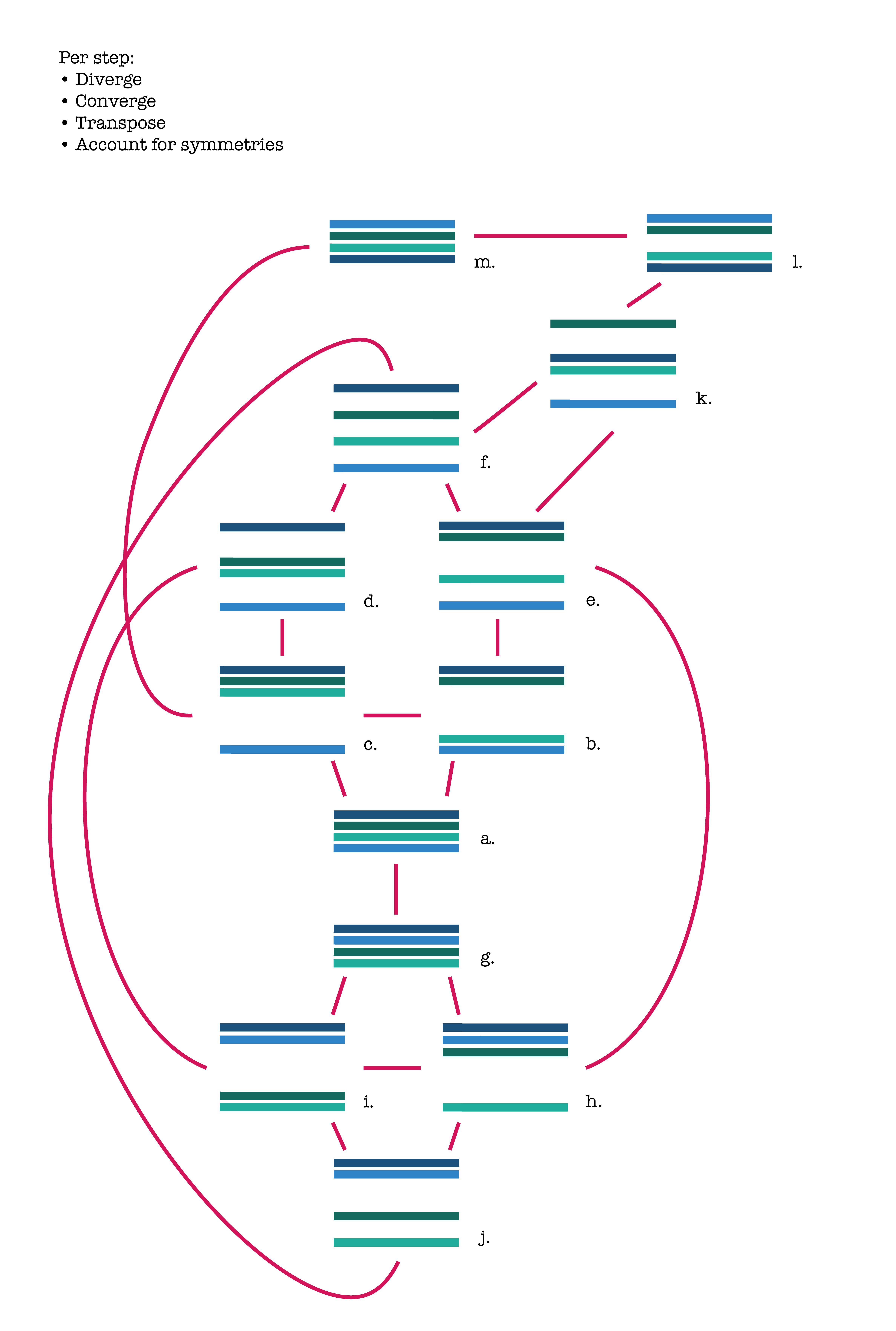 The derivation of the 13 possible states from the rules described above